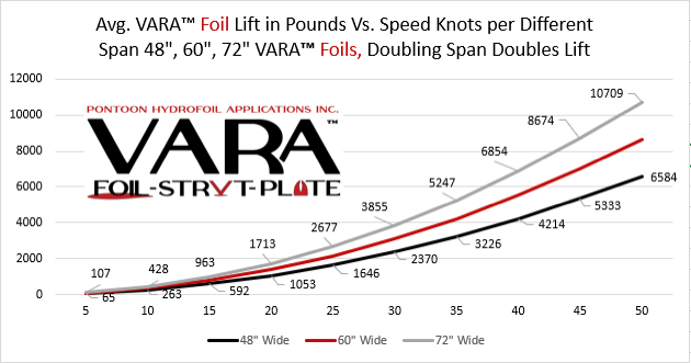 VARAFoil Pontoon Hydrofoil Lift Versus Speed Chart