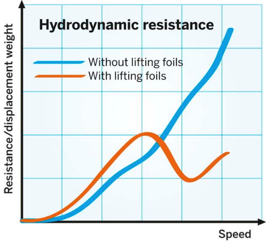 Pontoon Hydrofoil Hydrodynamic resistance chart